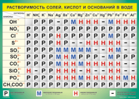 Таблица "Растворимость солей, кислот и оснований в воде" (100х140 сантиметров, винил) - fgospostavki.ru - Казань