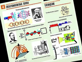 Комплект таблиц "Электромагнитные колебания и волны" (6 таблиц, формат А1, ламинированные) - fgospostavki.ru - Казань