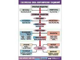 Таблица "Генетическая связь неорганических соединений" (винил 100x140) - fgospostavki.ru - Казань
