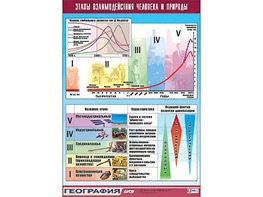 Таблица демонстрационная "Этапы взаимодействия человека и природы" (винил 100*140) - fgospostavki.ru - Казань