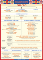 Таблица "Грамматика английского языка. Глагол" (100х140 сантиметров, винил) - fgospostavki.ru - Казань