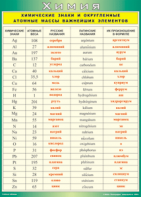 Таблица "Химические знаки и округленные атомные массы важнейших элементов" (100х140 сантиметров, винил) - fgospostavki.ru - Казань