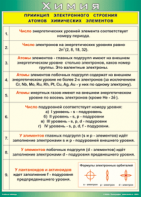 Таблица "Принцип электронного строения атомов химических элементов" (100х140 сантиметров, винил) - fgospostavki.ru - Казань