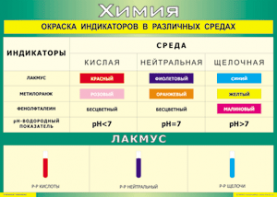 Таблица "Окраска индикаторов в различных средах" (100х140 сантиметров, винил) - fgospostavki.ru - Казань