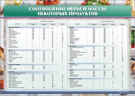 Стенд "Соотношение меры и массы некоторых продуктов" - fgospostavki.ru - Казань