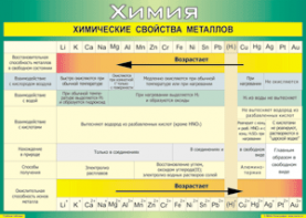 Таблица "Химические свойства металлов" (100х140 сантиметров, винил) - fgospostavki.ru - Казань