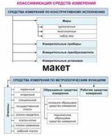 Электронные плакаты «Технические измерения. Метрология, стандартизация и сертификация» - fgospostavki.ru - Казань