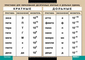 Таблица. Физика. Приставки для образования десятичных кратных и дольных единиц. - fgospostavki.ru - Казань