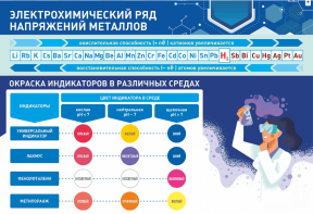 Стенд "Электрохимический ряд и окраска индикаторов в различных средах" - fgospostavki.ru - Казань
