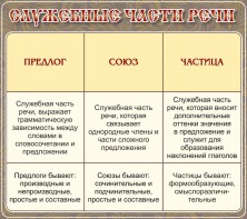 Стенд "Служебные части речи" - fgospostavki.ru - Казань