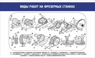 Стенд "Виды работ на фрезерных станках" - fgospostavki.ru - Казань