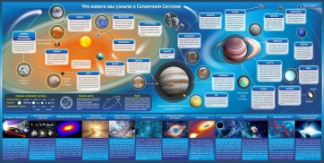 Стенд "Что нового мы узнали о солнечной системе" - fgospostavki.ru - Казань