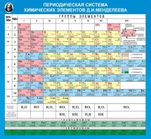 Стенд "Периодическая система химических элементов Д.И. Менделеева" - fgospostavki.ru - Казань