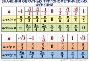 Комплект таблиц Тригонометрические формулы. Обратные тригонометрические функции (7 таблиц) - fgospostavki.ru - Казань
